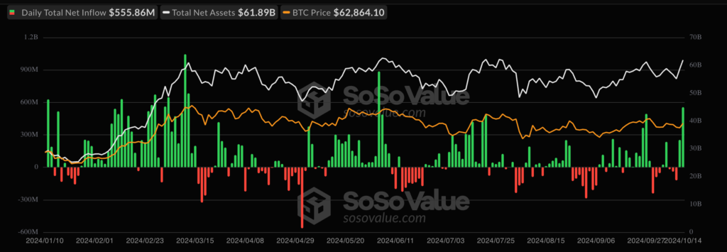 ورودی و خروجی ETF های بیت کوین - منبع: SOSOValue