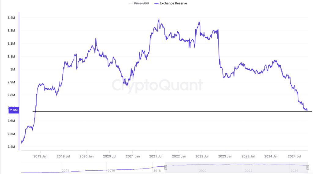 تامین صرافی های بیت کوین - منبع: CryptoQuant