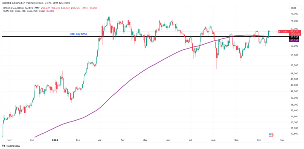 نمودار بیت کوین 1 روزه تایم فریم - منبع: TradingView