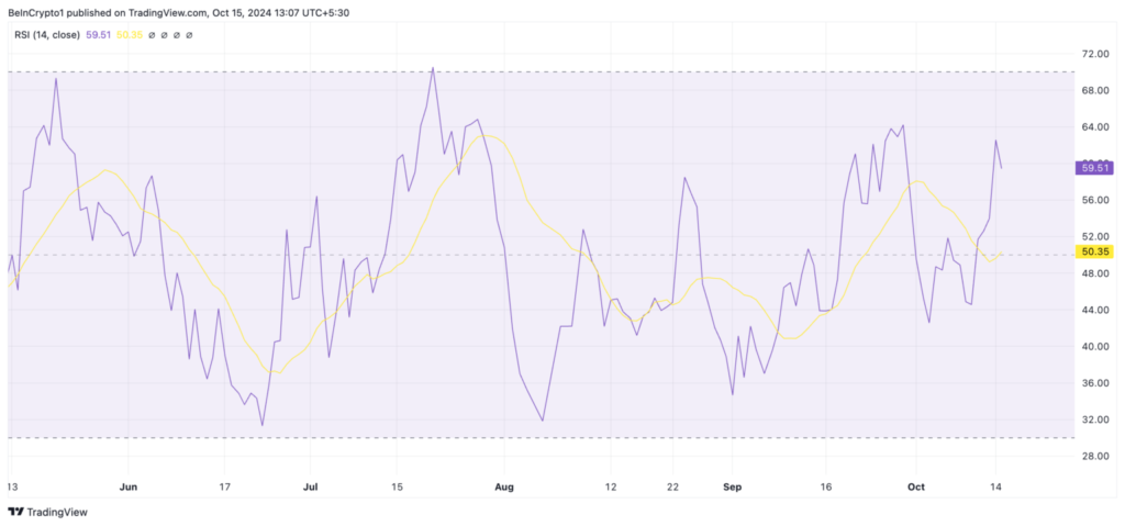 شاخص قدرت نسبی (RSI) - منبع: TradingView