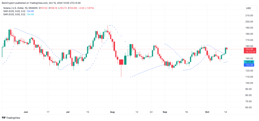 نمودار قیمت سولانا و نشانگر سهموی سر (SAR) - منبع: TradingView