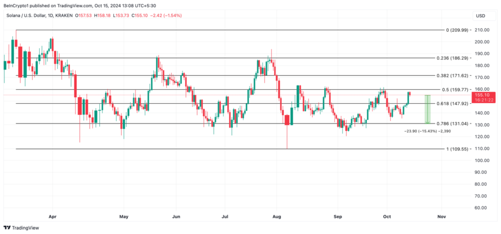 تجزیه و تحلیل نمودار قیمت سولانا (SOL) - منبع: TradingView