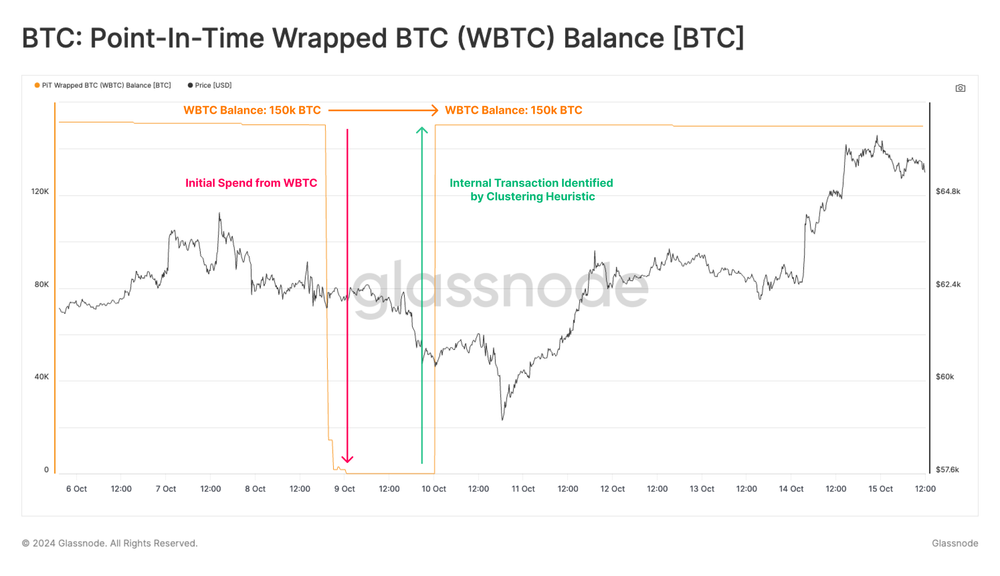 فهرست نقطه در زمان و عرضه WBTC - منبع: Glassnode