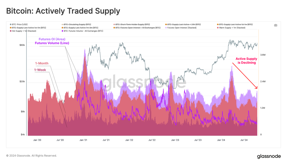 بیت کوین Active Supply - منبع: Glassnode