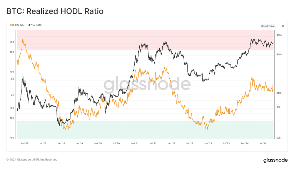 شاخص بیت کوین RHODL Index - منبع: Glassnode