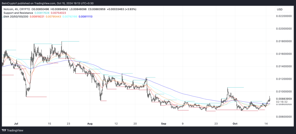 خطوط EMA و سطوح حمایت و مقاومت در NOT - منبع: TradingView