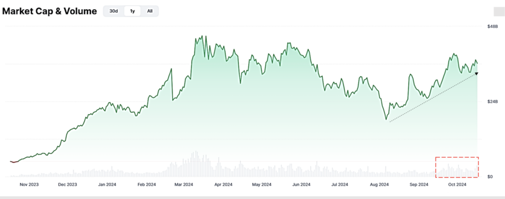 ارزش بازار دامنه هوش مصنوعی - منبع: CoinMarketCap