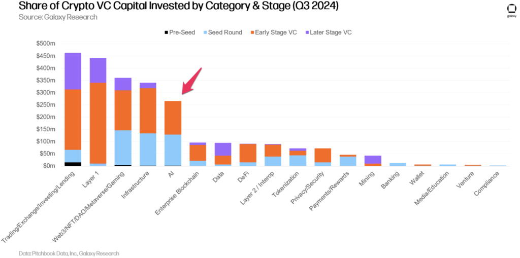 سهم سرمایه گذاران خطرپذیر (VC) در ارزهای دیجیتال، بر اساس طبقه بندی (سه ماهه سوم 2024) - منبع: Galaxy