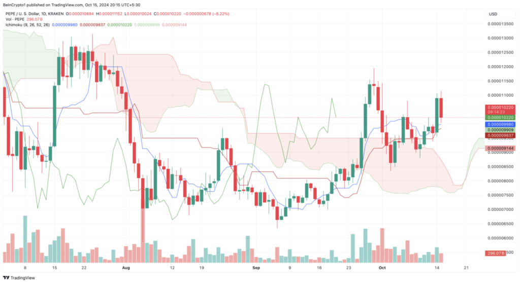 نمودار ابری Ichimoku در PEPE - منبع: TradingView