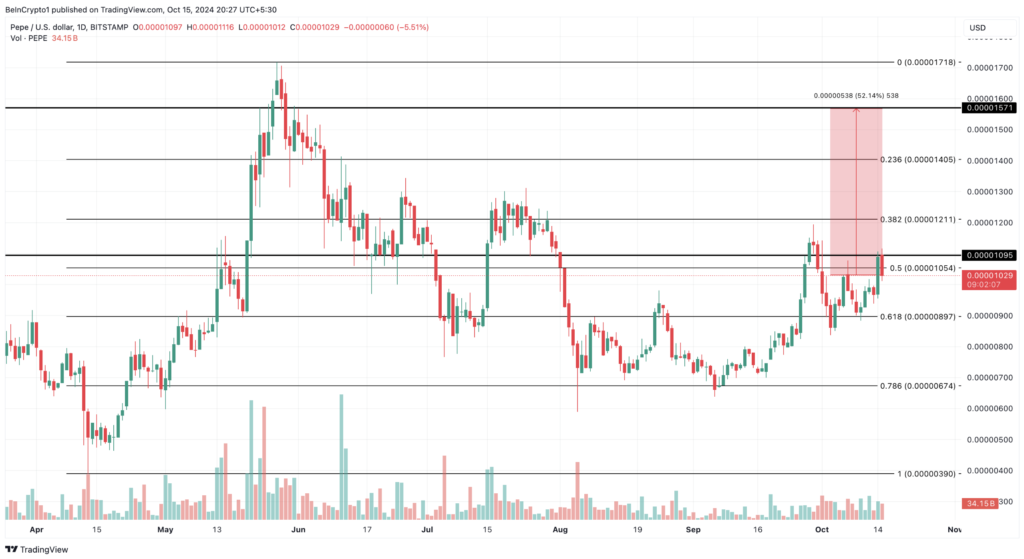 نمودار قیمت روزانه PEPE - منبع: TradingView