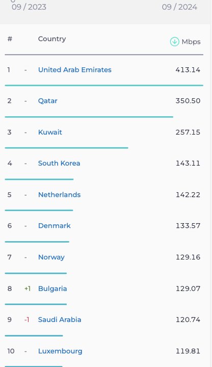 سرعت اینترنت موبایل و ثابت در ایران افزایش یافت