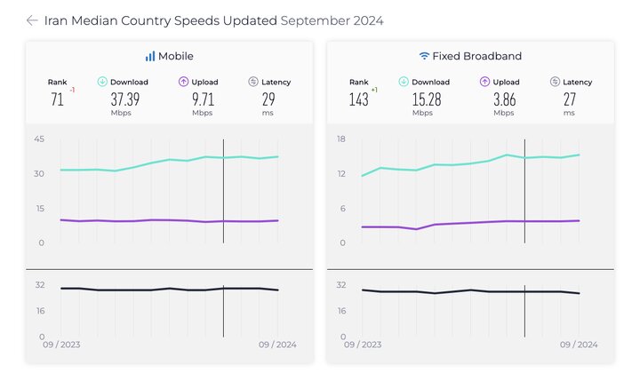 سرعت اینترنت موبایل و ثابت در ایران افزایش یافت