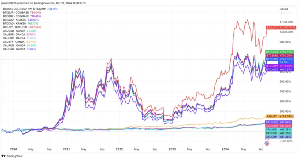 روند قیمت بیت کوین و طلا در مقابل سایر ارزها - منبع: TradingView