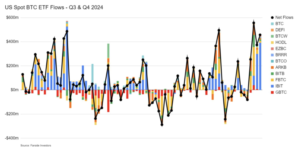 جریان خالص دارایی های ETF بیت کوین در سه ماهه سوم و چهارم 2024 - منبع: سرمایه گذاران Farside