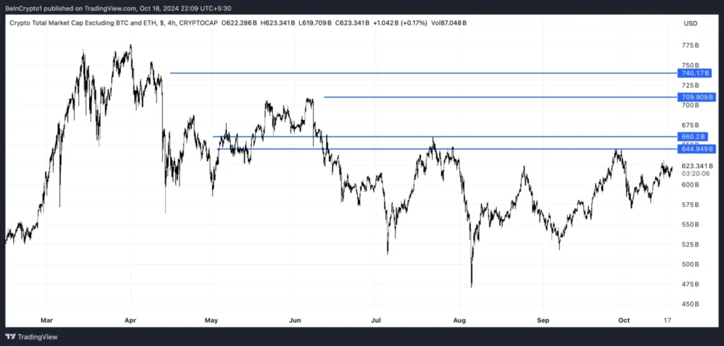 Total3 (ارزش بازار ارزهای دیجیتال به جز بیت کوین و اتریوم) - منبع: TradingView