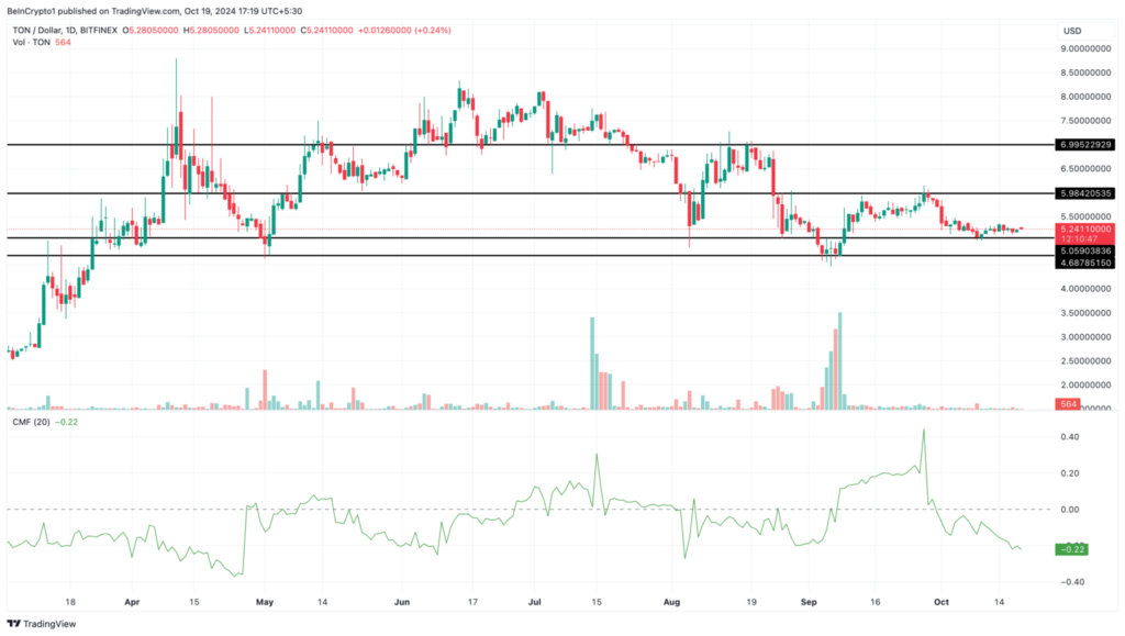 نمودار تایم فریم 1 روزه ToneCoin - منبع: TradingView