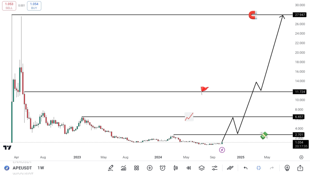 نمودار قیمت IpCoin - منبع: Cryptocatalyst