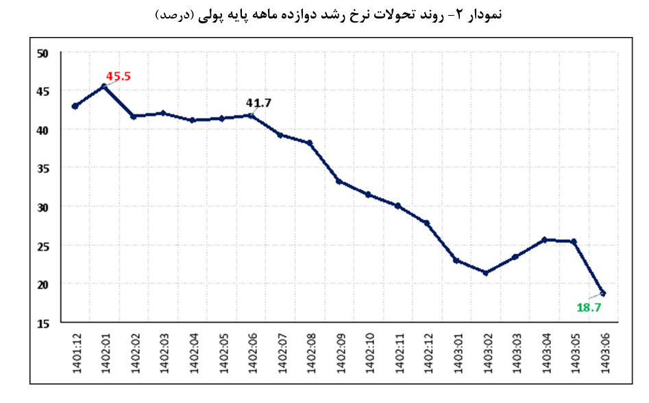 روایت بانک مرکزی از وضعیت نقدینگی و پایه پولی