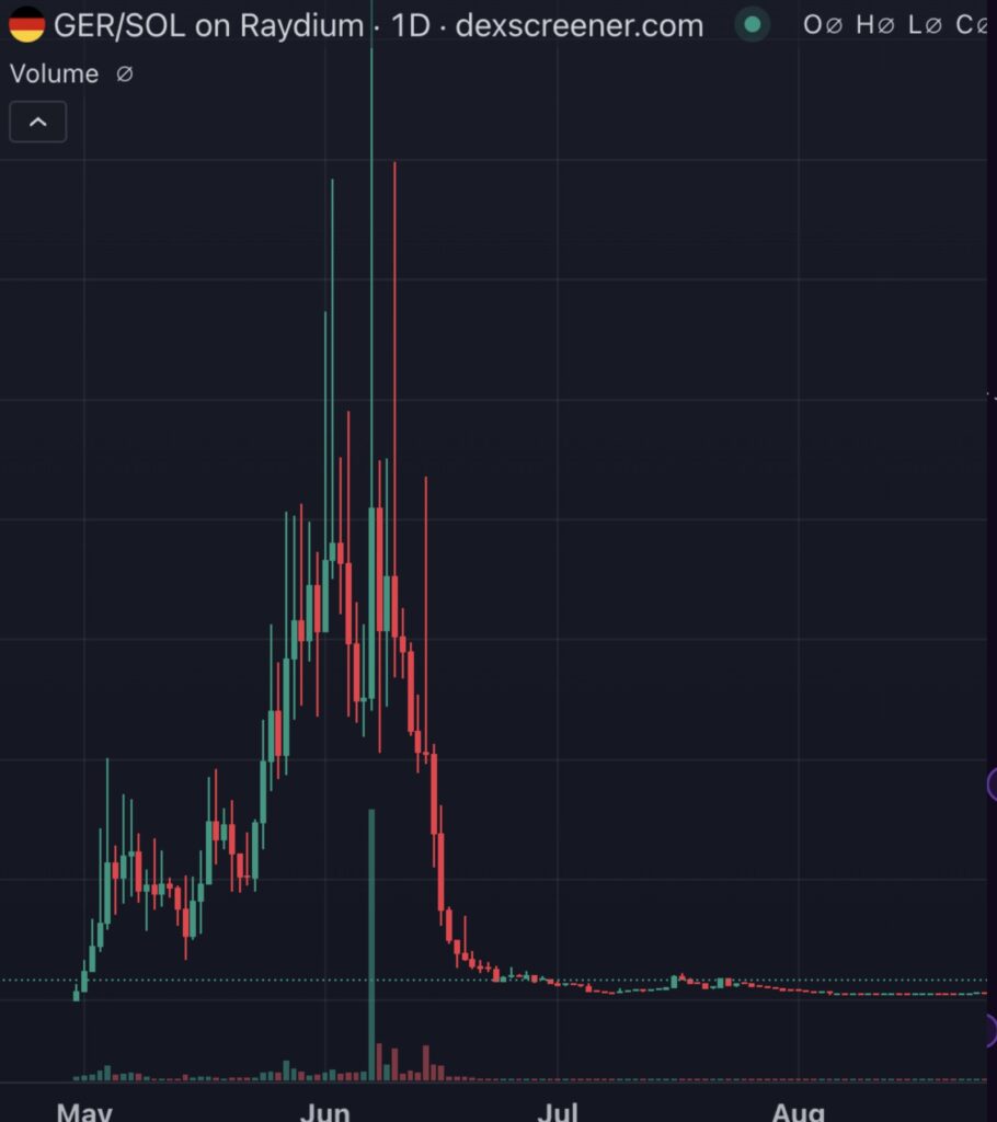 نمودار چارچوب زمانی 1 روزه GER/SOL - منبع: Bubblemaps