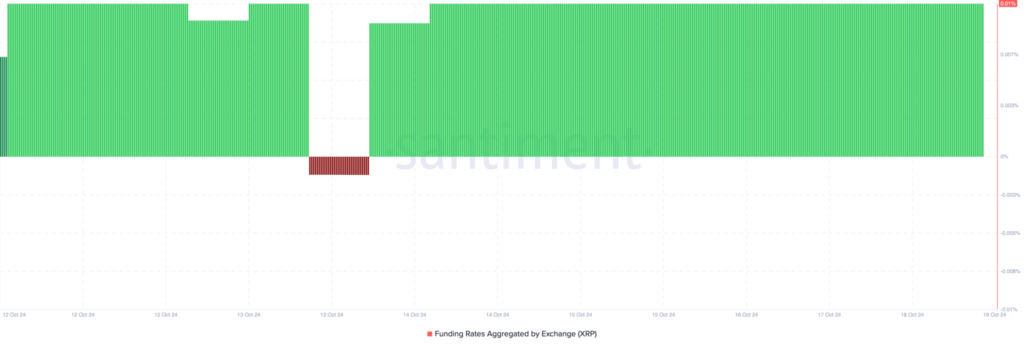 Funding Ritual Ripple (XRP) - منبع: Santiment