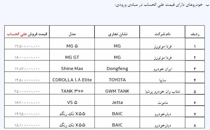 ثبت نام خودروهای وارداتی از روز چهارشنبه 11 آبان ماه آغاز می شود