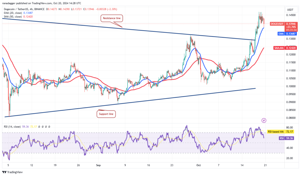 نمودار قیمت 4 ساعته Dogecoin - منبع: TradingView