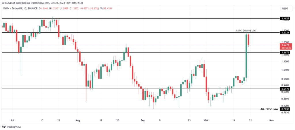 نمودار قیمت روزانه DYDX - منبع: TradingView