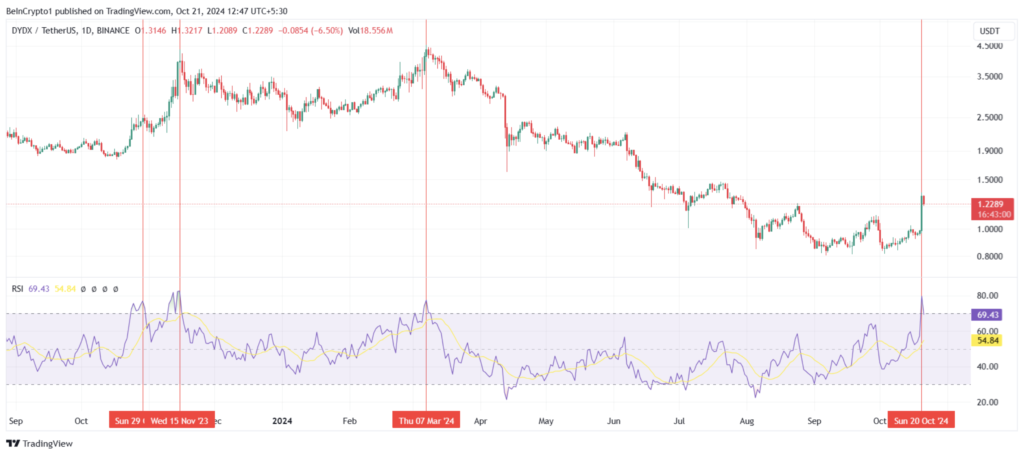 نمودار شاخص RSI در DYDX - منبع: TradingView