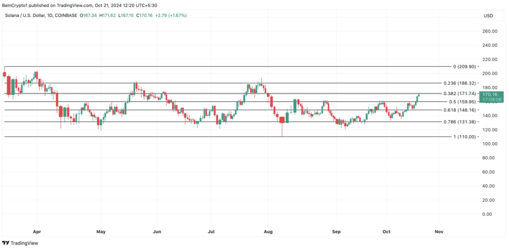 نمودار قیمت روزانه SOL - منبع: TradingView