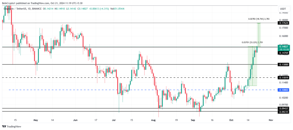 تجزیه و تحلیل قیمت Dogecoin (DOGE) - منبع: TradingView