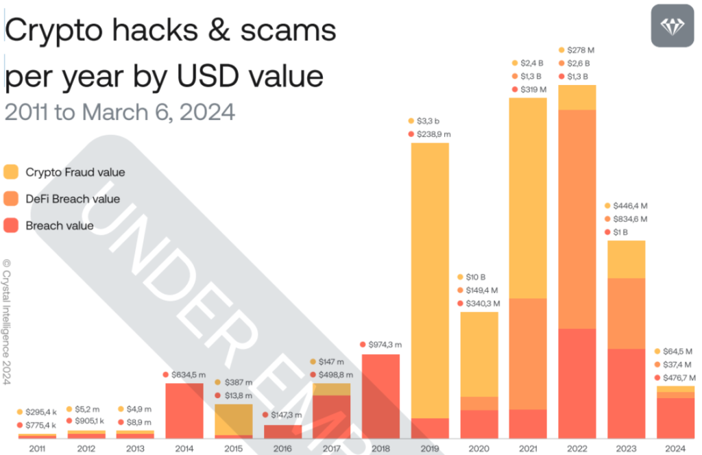 حملات هک کریپتو در 13 سال گذشته - منبع: Crystal Intelligence