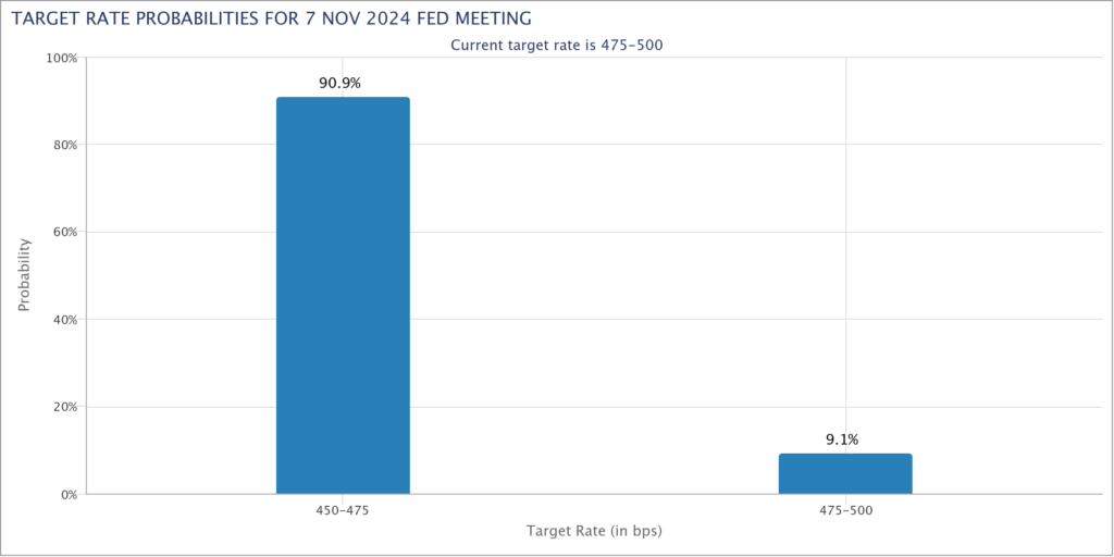 پیش بینی نرخ بهره نوامبر - منبع: CME Group