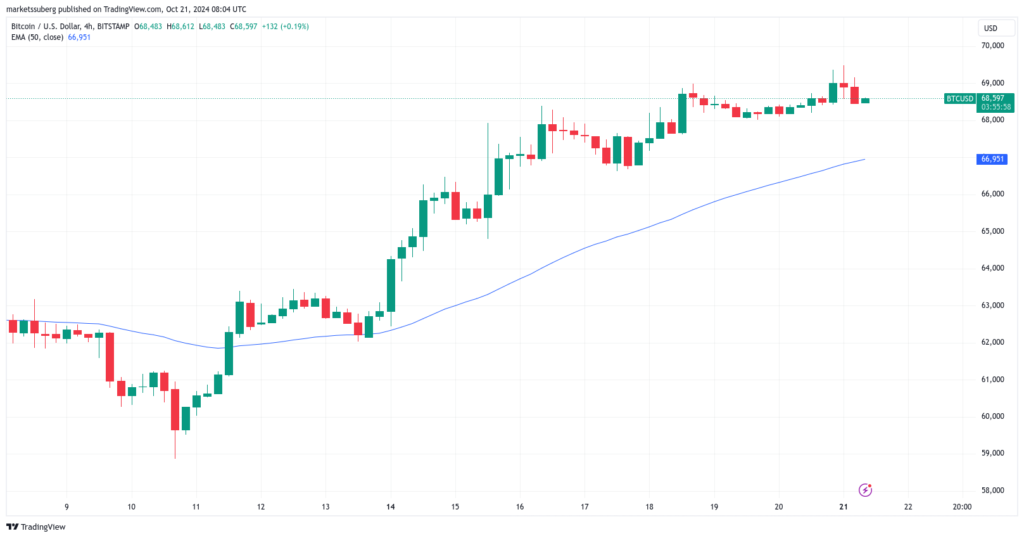 نمودار بیت کوین چهار ساعته فریم - منبع: TradingView