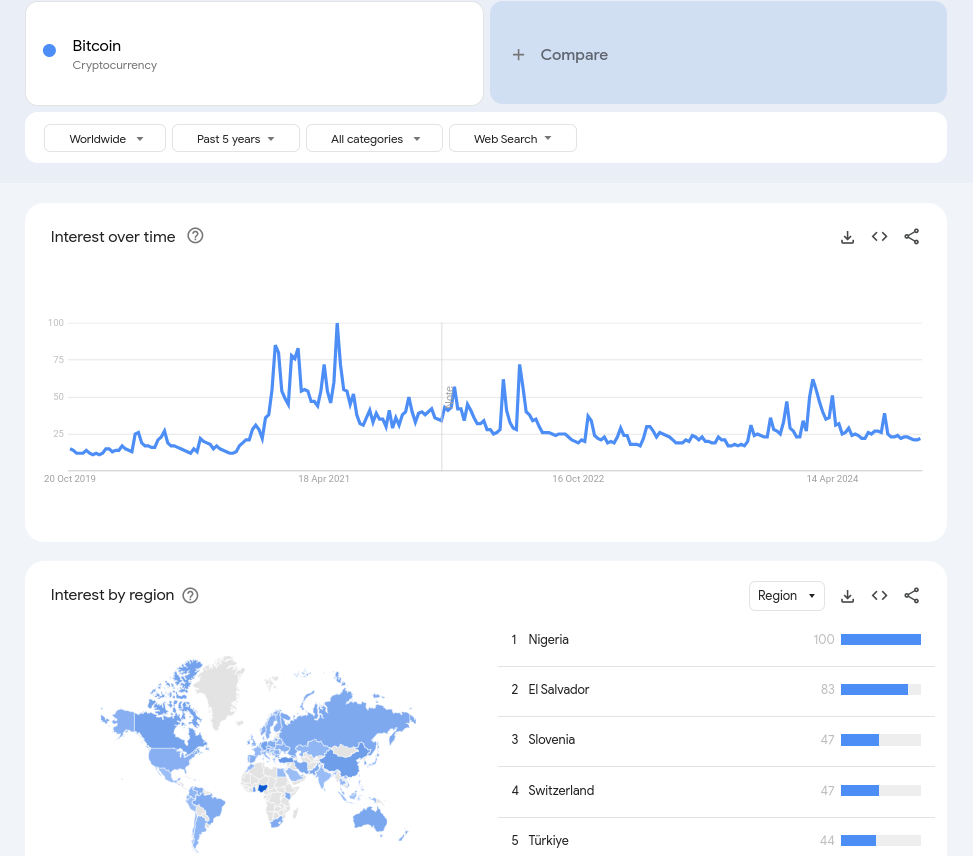 داده های Google Trends برای بیت کوین - منبع: Google Trends