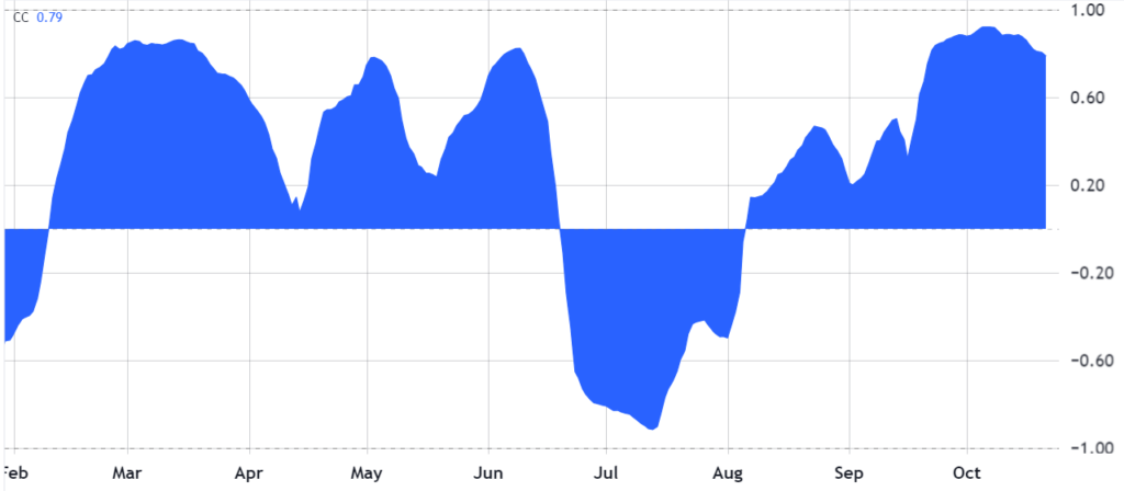 همبستگی 40 روزه بیت کوین با معاملات آتی S&P 500 - منبع: TradingView