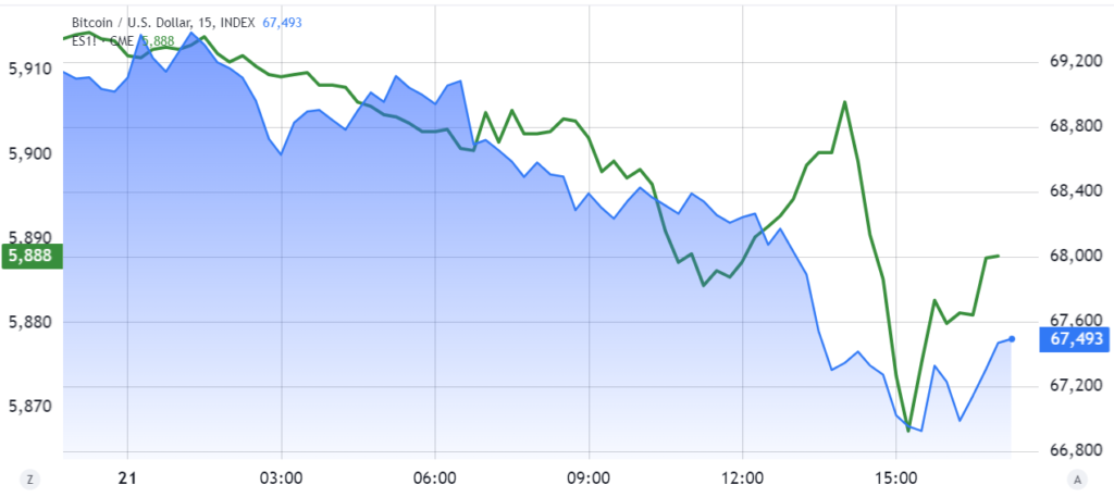 S&P 500 Futures vs Bitcoin - منبع: TradingView