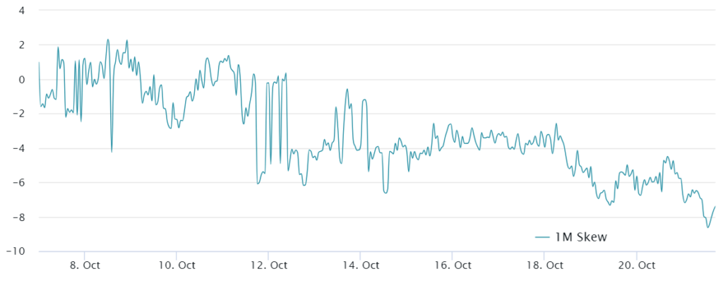 بیت کوین Skew Put to Call Option 1 Month - منبع: Lavitas