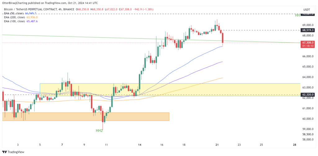 نمودار قیمت بیت کوین در بازه زمانی 4 ساعته - منبع: TradingView