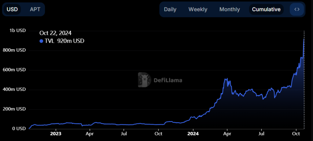 Aptos Network Total Locked Value (TVL) - منبع: DefiLlama