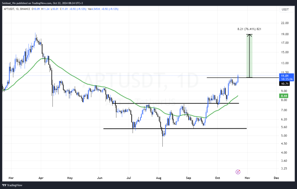 تجزیه و تحلیل نمودار قیمت Aptus (APT) - منبع: TradingView