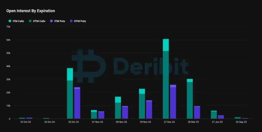 تفکیک سود باز گزینه ها بر اساس تاریخ انقضا - منبع: Deribit