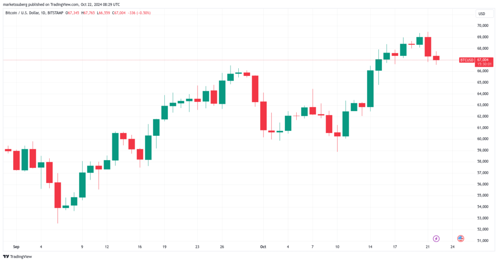 نمودار بیت کوین 1 روزه تایم فریم - منبع: TradingView