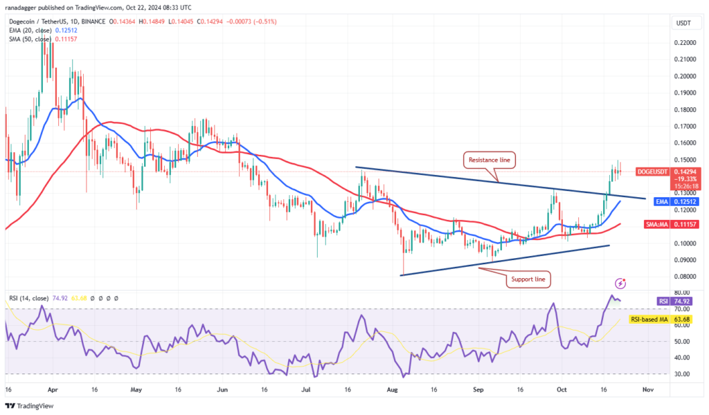 نمودار قیمت روزانه Dogecoin - منبع: TradingView