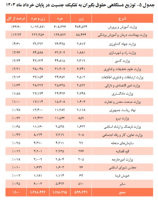 یک میلیون و 700 هزار نفر صندوق بازنشستگی حقوق بگیر هستند/ تهران بیشترین تعداد بازنشستگان را دارد