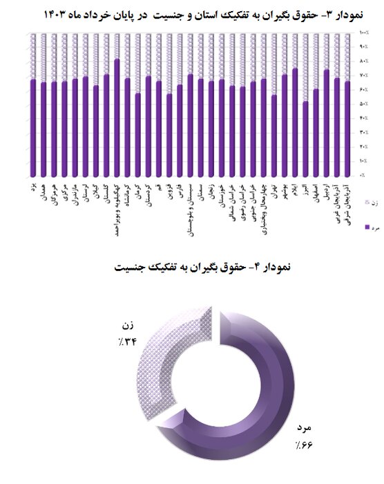 یک میلیون و 700 هزار نفر صندوق بازنشستگی حقوق بگیر هستند/ تهران بیشترین تعداد بازنشستگان را دارد