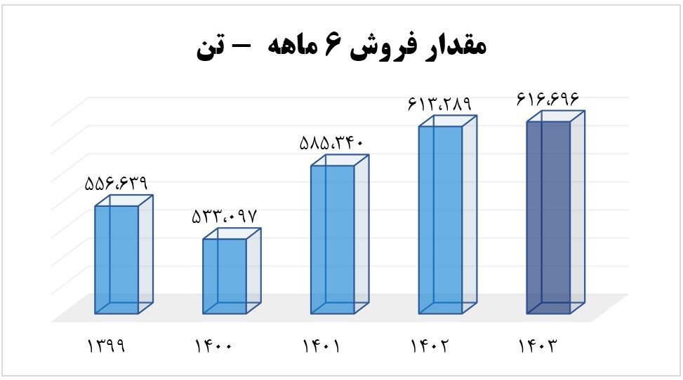 رکوردشکنی فروش آریاساسول/کسب 463 تومان سود هر سهم