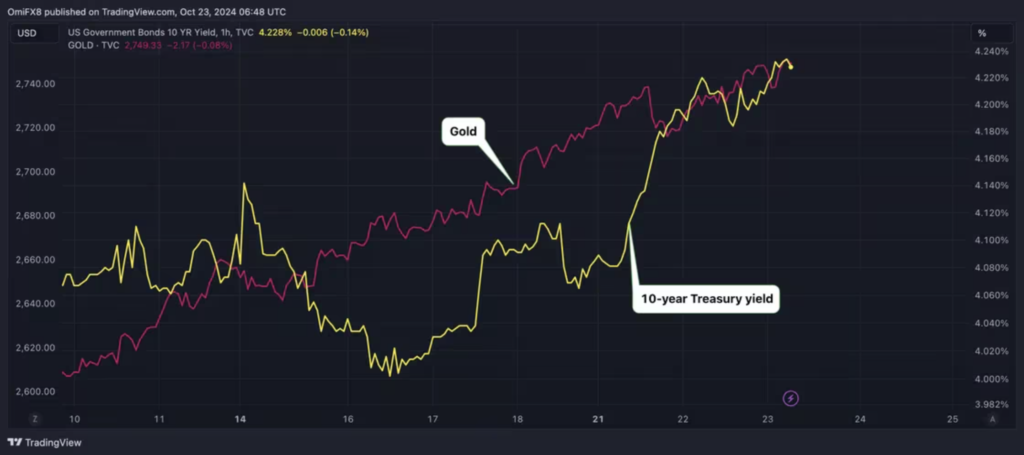 مقایسه روند بازدهی خزانه داری و طلا - منبع: TradingView