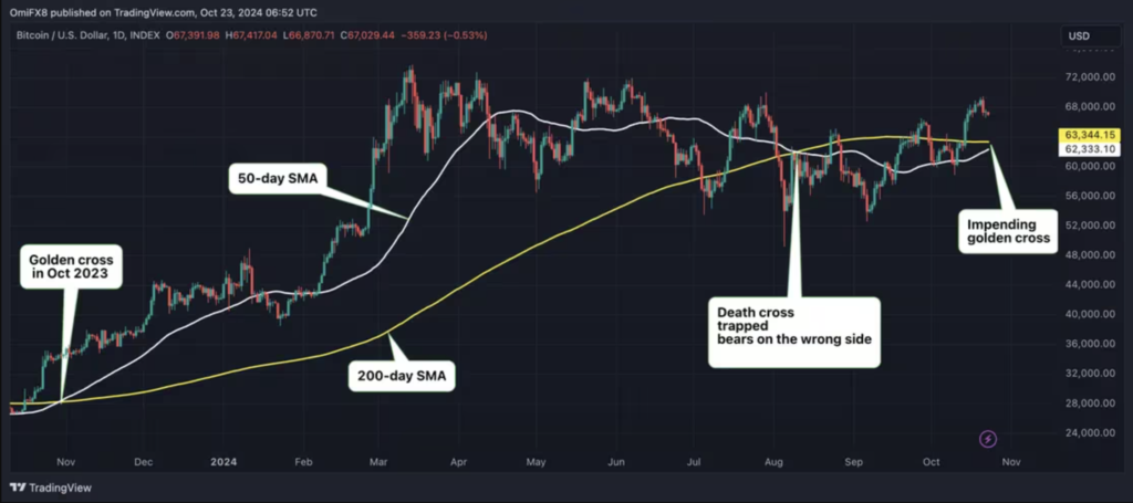 روند میانگین متحرک ساده 50 و 200 روزه (SMA) و تشکیل 