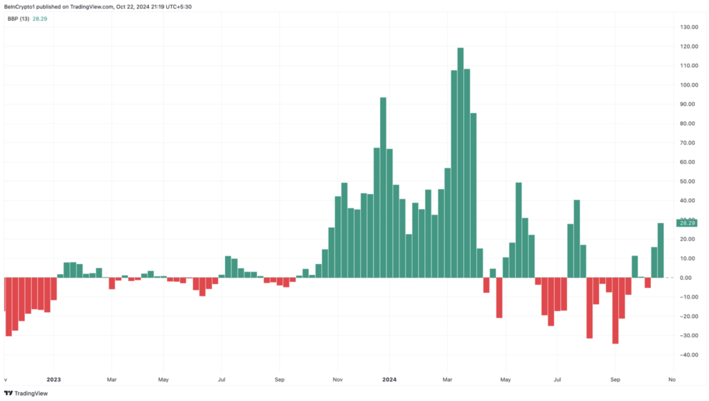 شاخص قدرت گاو/خرس (BBP) در نمودار قیمت سولانا - منبع: TradingView