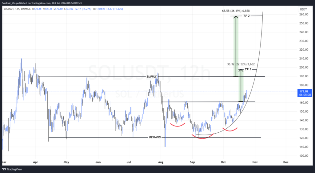 نمودار قیمت سولانا - منبع: TradingView